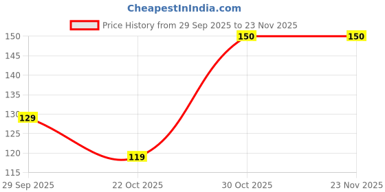 amazon.in Fybros Aqua Ding Dong Door Bell For Home- Made in India Price History Graph from 29 Sep 2025 to 22 Nov 2025