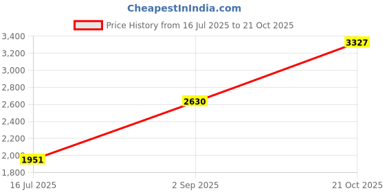 amazon.in Fybros by Kundan Cab PVC Insulated 0.5 mm 4 pair Telephone Wires & Cables | Cables for wiring 0.5 mm four pair telephone wire | 90 meter Telephone and Communication Wire Cable| Electrical Wire Price History Graph from 16 Jul 2025 to 21 Oct 2025