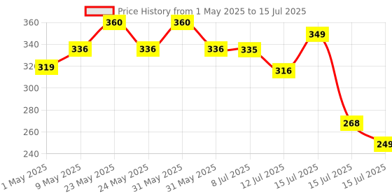 amazon.in Fybros Comex 2 Pin Extension Cord, Extension Box,Thermal Protection,Power Indicator,6 AMP Output, 2 Year Warranty, 10 Meter Heavy Duty Cable, Surge and Spike Guard (Multicolor) - Made in India fybros Price History Graph from 1 May 2025 to 15 Jul 2025