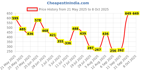 amazon.in Fybros Electricals Curve 4x1 Heavy-Duty Extension Board Multiple Plug Socket 2 Meter Cord Surge Protectors for Mobile Phones, Laptop, TV etc. Price History Graph from 21 May 2025 to 8 Oct 2025