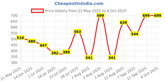 amazon.in Fybros Electricals Curve Heavy-Duty Extension Board Multiple Plug 6 Socket 2 Meter Cord Surge Protectors for Mobile Phones, Laptop, TV etc. Price History Graph from 21 May 2025 to 9 Oct 2025