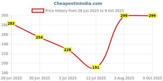 amazon.in Fybros Electricals Stella Heavy-Duty Extension Board Multiple Plug Socket 2.5 Meter Cord for Mobile Phones, Laptop, TV etc. Price History Graph from 28 Jun 2025 to 9 Oct 2025