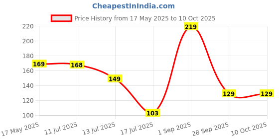 amazon.in Fybros Elvis Ding Dong Door Bell For Home- Made in India Price History Graph from 17 May 2025 to 9 Oct 2025