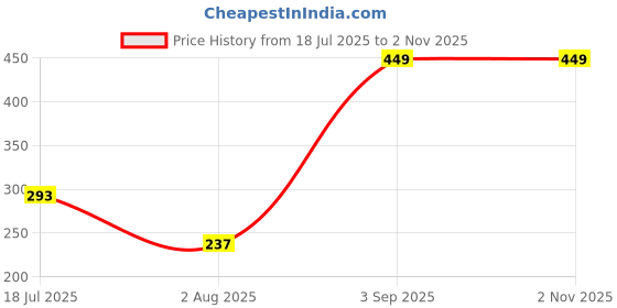 amazon.in Fybros F-Plus 4x1 Extension Cord, Extension Box,Thermal Protection,Power Indicator, 10 AMP Output, Suitable for Home and Office Use, 2 Year Warranty, 2 Meter Heavy Duty Cable-Made in India Price History Graph from 18 Jul 2025 to 1 Nov 2025