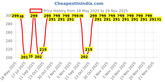 amazon.in Fybros i Tune Musical Door Bell for Home with 12 Melodious Sounds-Operated with Two AA Batteries- Made in India (White Color) Price History Graph from 18 May 2025 to 29 Nov 2025