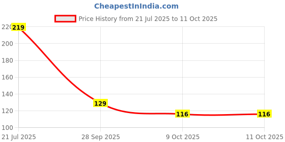 amazon.in Fybros Pulse Ding Dong Door Bell for Home- Made in India Price History Graph from 21 Jul 2025 to 11 Oct 2025