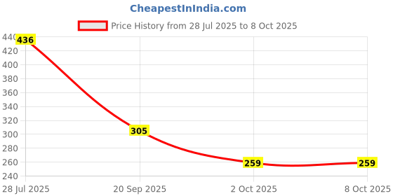 amazon.in Fybros Qubic 4X1 Extension Cord, Extension Box, Power Strip with International Sockets Extension Board,10 AMP Output,2 Year Warranty, 2 Meter Heavy Duty Cable, Surge and Spike Guard - Made in India Price History Graph from 28 Jul 2025 to 7 Oct 2025