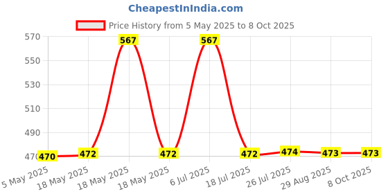 amazon.in Fybros Qubic 4X4 Extension Cord, Power Strip with International Sockets Extension, Individual Switch,10 AMP Output, 2 Year Warranty, 2 Meter Heavy Duty Cable, Surge and Spike Guard - Made in India Price History Graph from 5 May 2025 to 8 Oct 2025