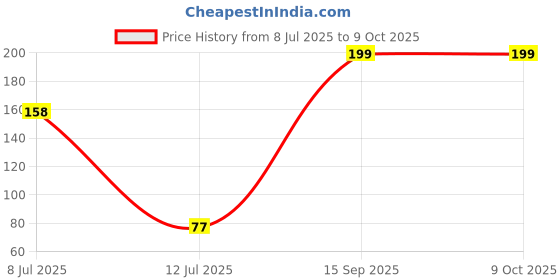 amazon.in Fybros Sliq 3 Pin Multi Plug Socket | Travel Socket Adaptor Price History Graph from 8 Jul 2025 to 8 Oct 2025