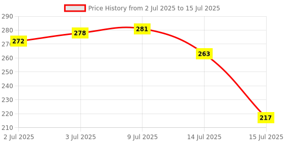 amazon.in Fybros Square 2 Pin Extension Cord, Power Strip with International Sockets Extension Master Switch,6 AMP Output, 2 Year Warranty, 5 Meter Heavy Duty Cable, Surge and Spike Guard - Made in India Price History Graph from 2 Jul 2025 to 15 Jul 2025