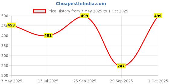 amazon.in Fybros Titan 4X4 Extension Cord,Power Strip with International Sockets Extension Board,Individual Switch,10 AMP Output, 2 Year Warranty, 2 Meter Heavy Duty Cable, Surge and Spike Guard - Made In India Price History Graph from 3 May 2025 to 1 Oct 2025
