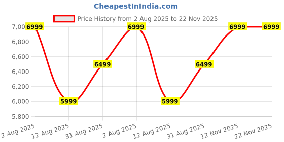 amazon.in FYFIT Smart Ring with Health Monitoring, IP68 Waterproof, Fitness Tracker, Heart Rate Monitor, SpO2, Sleep Tracking, 5-Day Battery Life, Stainless Steel (Midnight Black, 11-20.7 mm) Price History Graph from 2 Aug 2025 to 22 Nov 2025