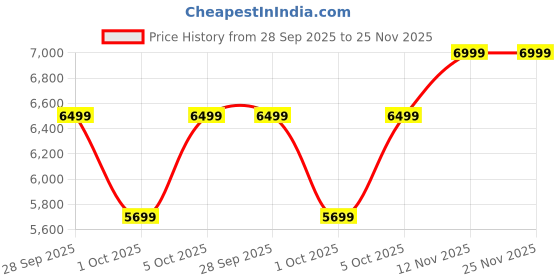 amazon.in FYFIT Smart Ring with Health Monitoring, IP68 Waterproof, Fitness Tracker, Heart Rate Monitor, SpO2, Sleep Tracking, 5-Day Battery Life, Stainless Steel (Midnight Black, 12-21.5 mm) Price History Graph from 28 Sep 2025 to 25 Nov 2025