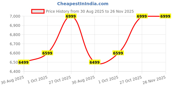 amazon.in FYFIT Smart Ring with Health Monitoring, IP68 Waterproof, Fitness Tracker, Heart Rate Monitor, SpO2, Sleep Tracking, 5-Day Battery Life, Stainless Steel (Midnight Black, 13-22.3 mm) Price History Graph from 30 Aug 2025 to 25 Nov 2025