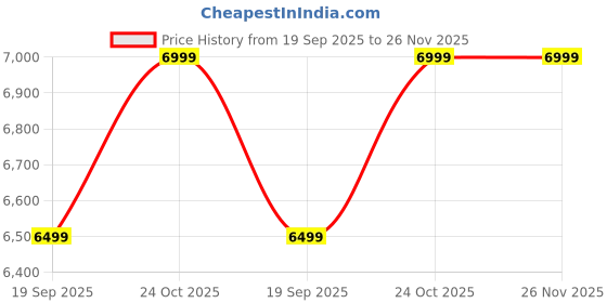 amazon.in FYFIT Smart Ring with Health Monitoring, IP68 Waterproof, Fitness Tracker, Heart Rate Monitor, SpO2, Sleep Tracking, 5-Day Battery Life, Stainless Steel (Radiant Silver, 13-22.3 mm) Price History Graph from 19 Sep 2025 to 25 Nov 2025