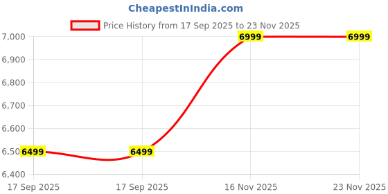 amazon.in FYFIT Smart Ring with Health Monitoring, IP68 Waterproof, Fitness Tracker, Heart Rate Monitor, SpO2, Sleep Tracking, 5-Day Battery Life, Stainless Steel (Rose Gold, 11-20.7 mm) Price History Graph from 17 Sep 2025 to 23 Nov 2025