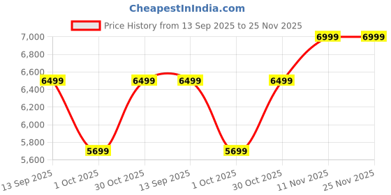 amazon.in FYFIT Smart Ring with Health Monitoring, IP68 Waterproof, Fitness Tracker, Heart Rate Monitor, SpO2, Sleep Tracking, 5-Day Battery Life, Stainless Steel (Rose Gold, 12-21.5 mm) Price History Graph from 13 Sep 2025 to 24 Nov 2025