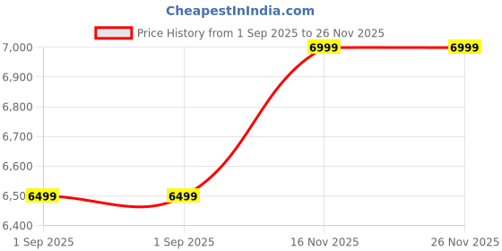 amazon.in FYFIT Smart Ring with Health Monitoring, IP68 Waterproof, Fitness Tracker, Heart Rate Monitor, SpO2, Sleep Tracking, 5-Day Battery Life, Stainless Steel (Rose Gold, 8-18.2 mm) Price History Graph from 1 Sep 2025 to 26 Nov 2025