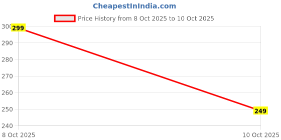 amazon.in FYFIT Smart Ring with Health Monitoring, IP68 Waterproof, Fitness Tracker, Heart Rate Monitor, SpO2, Sleep Tracking, 5-Day Battery Life, Stainless Steel (Universal, Sizing Kit) Price History Graph from 8 Oct 2025 to 10 Oct 2025
