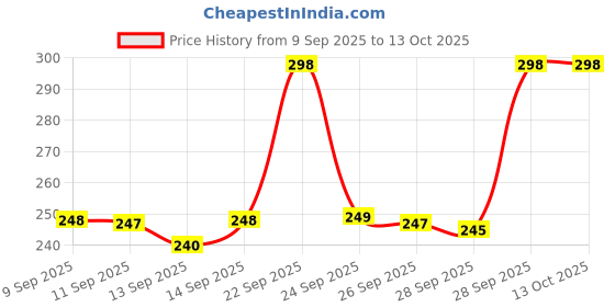 amazon.in FYLPEX Original Cupids Cologne Fragrances for Men And Women with Unique Scent Formula 50ml Perfume, Long Lasting Fragrances Price History Graph from 9 Sep 2025 to 12 Oct 2025