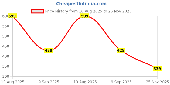 amazon.in fyltr Men's Casual Stand Collar Sweatshirt With Rib Details - Full Zipper | Full Sleeve | Casual Winterwear For Men fyltr Price History Graph from 10 Aug 2025 to 25 Nov 2025