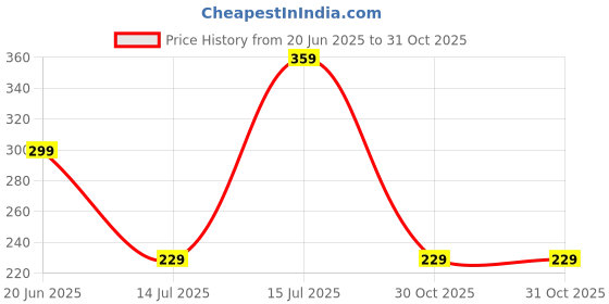 amazon.in fyltr Men's Crewneck Full Sleeve-Cotton Blend Terry Tshirt | Tshirt for Man fyltr Price History Graph from 20 Jun 2025 to 30 Oct 2025