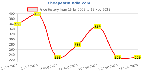 amazon.in fyltr Men's Crewneck Full Sleeve-Cotton Blend Terry Tshirt | Tshirt for Man fyltr Price History Graph from 15 Jul 2025 to 14 Nov 2025