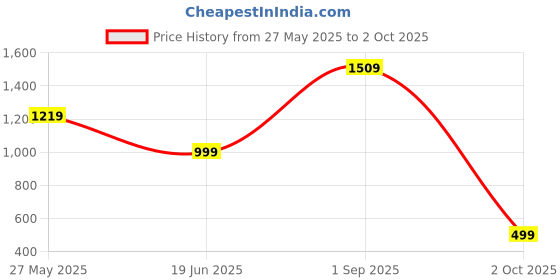 amazon.in fyltr Men's Lightweight Winter Puffer Jacket with Stand Collar & Hood- Full Zipper | Side Pockets | Front Patch Pockets with Snap Button fyltr Price History Graph from 27 May 2025 to 2 Oct 2025
