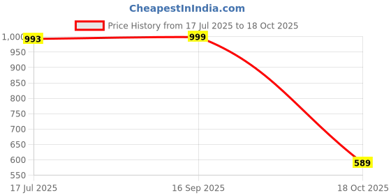 amazon.in fyltr Men's Sleeveless Puffer Jacket with Neon Trims - Stand Collar | Full Zipper | Side Pockets | Shaped Hem fyltr Price History Graph from 17 Jul 2025 to 18 Oct 2025