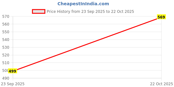 amazon.in fyltr Men's Solid 100% Cotton Casual Full Sleeves Regular Fit Shirt with Pocket fyltr Price History Graph from 23 Sep 2025 to 22 Oct 2025