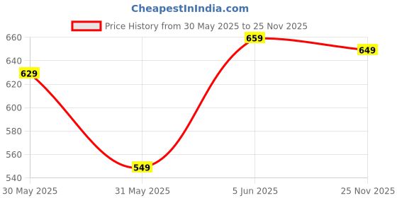 amazon.in fyltr Men's Solid Casual Shirt with Patch Pocket with Spread Collar- 100% Cotton | Regular Fit | Full Sleeves | Soft & Comfortable | Summer Shirts for Men fyltr Price History Graph from 30 May 2025 to 25 Nov 2025