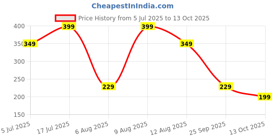 amazon.in fyltr Men's Solid Regular Fit Shirt fyltr Price History Graph from 5 Jul 2025 to 13 Oct 2025