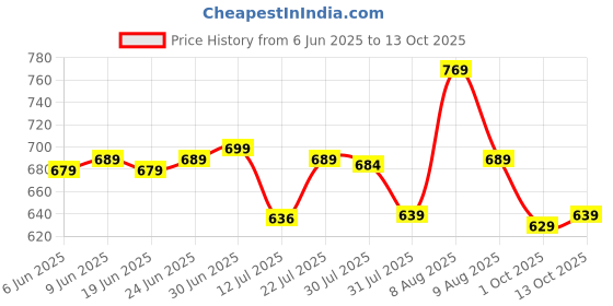 amazon.in fyltr Men's Straight Fit Stretch Cotton Khaki Shorts - Soft Handfeel fyltr Price History Graph from 6 Jun 2025 to 4 Oct 2025