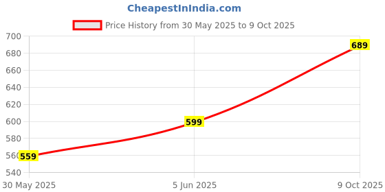 amazon.in fyltr Men's Taper Fit Stretch Cotton Joggers with Elasticated Waistband & Drawstrings fyltr Price History Graph from 30 May 2025 to 9 Oct 2025