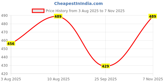 amazon.in fyltr Women's 100% Cotton Sleeveless, V-Neck Regular Fit Top fyltr Price History Graph from 3 Aug 2025 to 7 Nov 2025