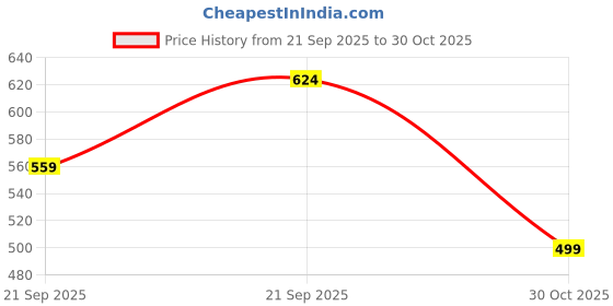 amazon.in fyltr Women's Classic Wide Leg Trousers with Side Button-up Design | Mid-Rise | Trouser Pants for Women fyltr Price History Graph from 21 Sep 2025 to 30 Oct 2025