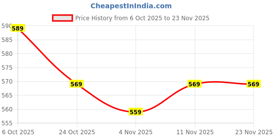amazon.in fyltr Women's Drop Shoulder Hoodie & Joggers Terry Cotton Blend Co-ord Set With Contrast Tape on Sleeve and Jogger Side Seam - Rib Hem & Cuff | Slit Detail at Hem | Tracksuit for Women fyltr Price History Graph from 6 Oct 2025 to 23 Nov 2025