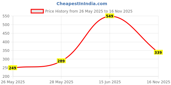 amazon.in fyltr Womens Regular Stretch Cotton, Comfortable, Soft Khaki Trousers fyltr Price History Graph from 26 May 2025 to 16 Nov 2025
