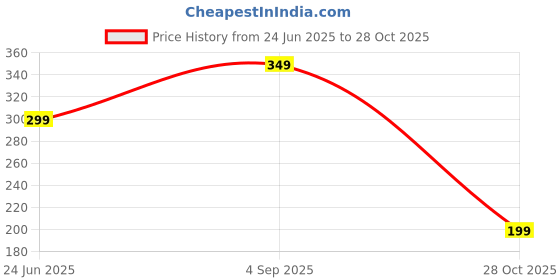 amazon.in FYLTR Women's Terry Crop Top - Full Sleeve | Elasticated Waist & Cuff | Boxy Fit | Stripe Detailing | Tops for Women Western | Women t Shirt fyltr Price History Graph from 24 Jun 2025 to 28 Oct 2025