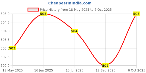 amazon.in FYM (100pc) Microblading Permanent Makeup Pigment Rings with Cup Caps Tattoo Ink Holder use for eyebrow eyeliner lip. Price History Graph from 18 May 2025 to 6 Oct 2025