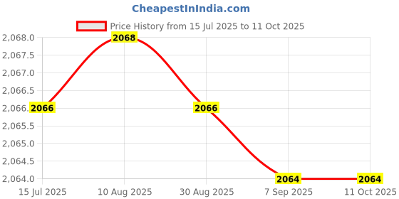amazon.in FYM 20pc Permanent makeup tattoo 3R needle use for microblading eyebrow and eyeliner. Price History Graph from 15 Jul 2025 to 10 Oct 2025