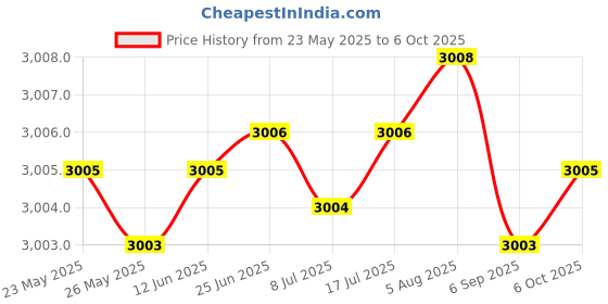 amazon.in FYM BROWMASTER MANUAL TATTOO PEN PERMANENT MAKEUP MICROBLADING TOOL PACK OF 5 Price History Graph from 23 May 2025 to 6 Oct 2025