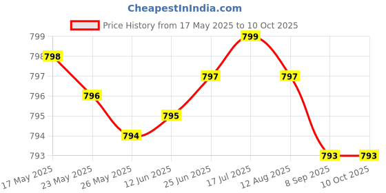 amazon.in FYM Electric Tattoo Ink Pigment Mixer Machine Tool With 5 Mixing Sticks. Price History Graph from 17 May 2025 to 10 Oct 2025