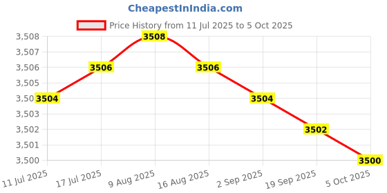 amazon.in FYM Perma Blend Pillow Talk Pigment for Professional Lip Procedures, Cool-Toned Plum Shade, Medium Opacity Price History Graph from 11 Jul 2025 to 5 Oct 2025