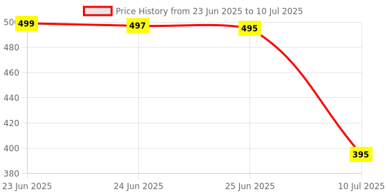 amazon.in Fyndora Curd Maker | 1100ml Greek Yogurt Strainer & Dahi Maker with Fine Mesh & Lid | Homemade Curd Maker Box & Whey Separator | Greek Yogurt Maker for Home Use Price History Graph from 23 Jun 2025 to 10 Jul 2025