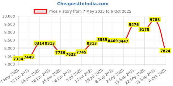 amazon.in fynori MBR-0401WM Personal Blender, Black, 250W Motor Base, Stainless Steel Cross Blade fynori Price History Graph from 7 May 2025 to 6 Oct 2025