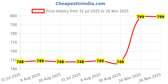 amazon.in FYNSH Wireless Doorbell, 60 Melodies, 50 to 300 Metre Range, Black Price History Graph from 31 Jul 2025 to 26 Nov 2025