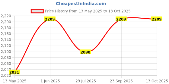 amazon.in FYNX NEO 1 | Beginner Pickleball Paddle fynx Price History Graph from 13 May 2025 to 12 Oct 2025