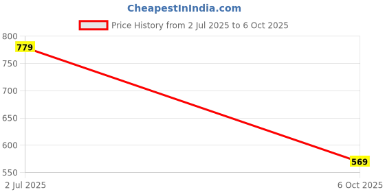 amazon.in FYONLI New CPU Fan for Asus TUF Gaming A15 FA506IV-AL043T Price History Graph from 2 Jul 2025 to 6 Oct 2025