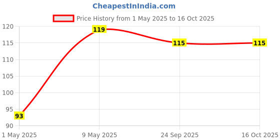 amazon.in FYORR 15ML Quick Dry Long Lasting Smooth Finish Matte Nail Polish (Wine Factory) fyorr Price History Graph from 1 May 2025 to 16 Oct 2025